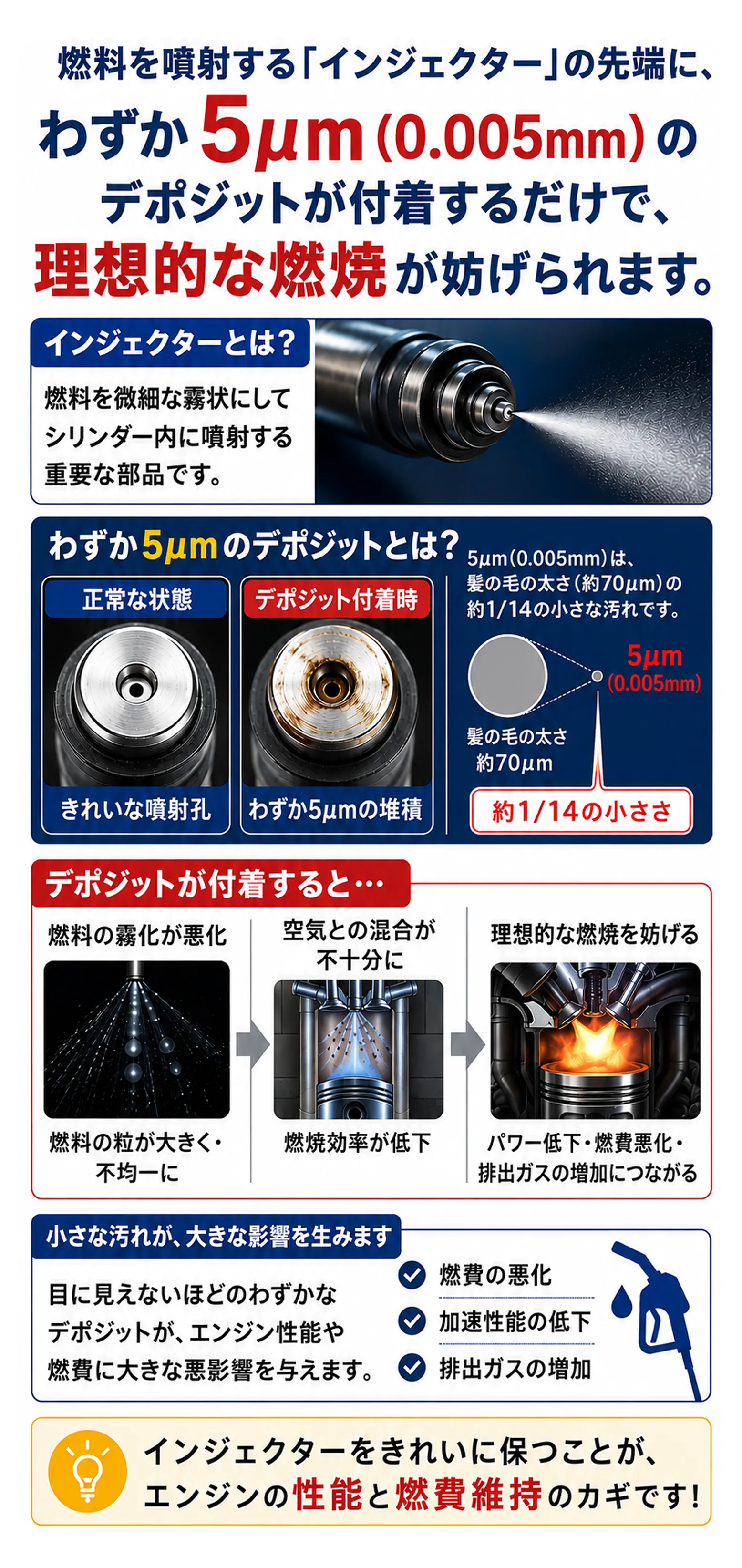 燃料インジェクターのデポジット付着が燃焼効率に与える影響図