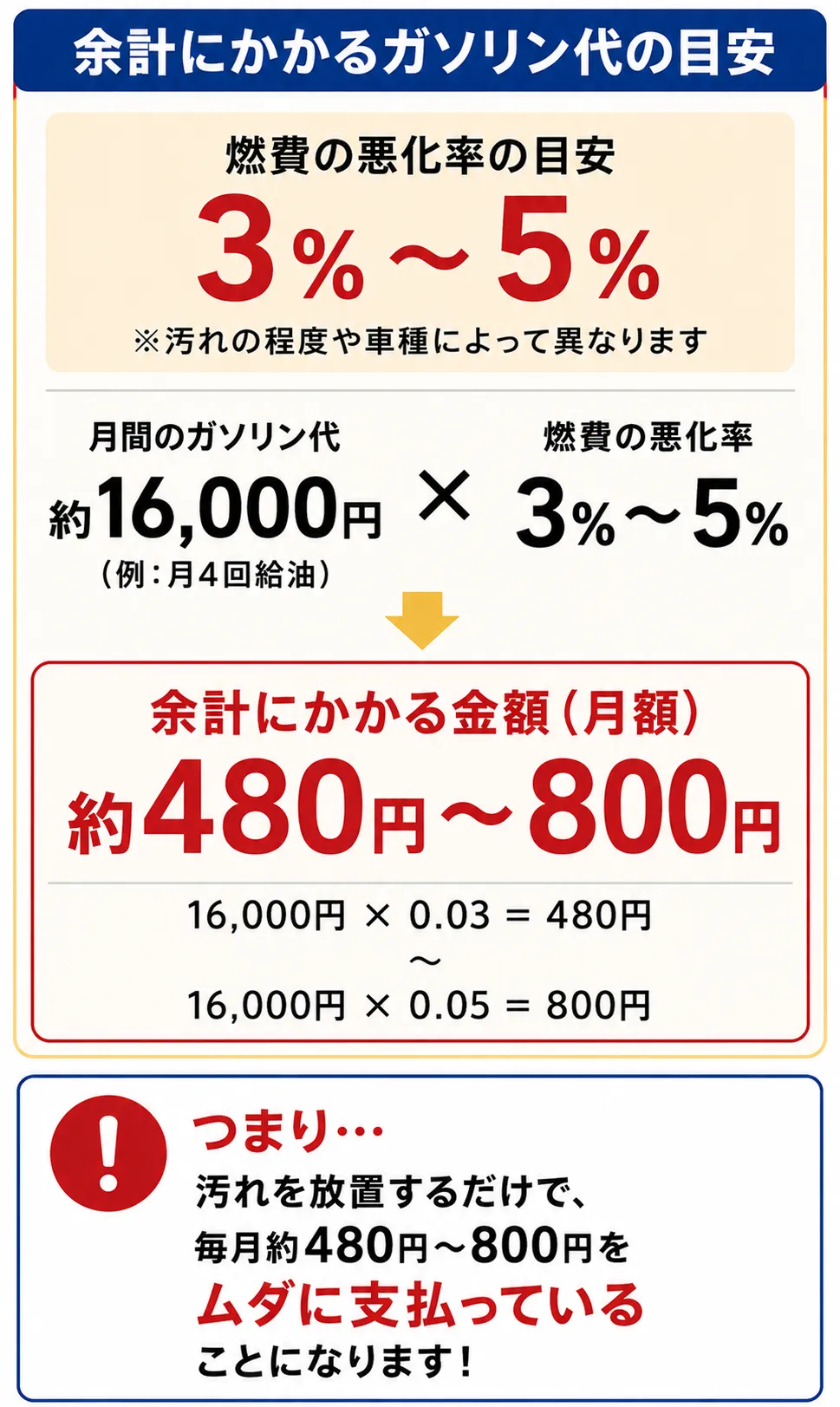 燃費悪化により余計にかかるガソリン代の試算表